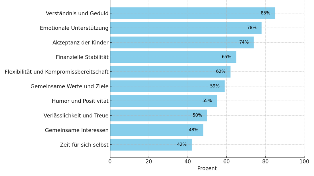 Umfrage: Was erwarten Alleinerziehende von einem neuen Partner?